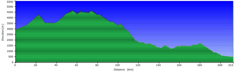 Stage profile